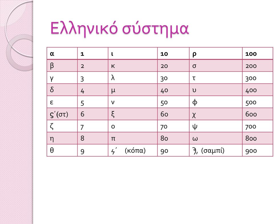 φ 500 ϛ (στ) 6 ξ 60 χ 600 ζ 7 ο 70 ψ 700 η