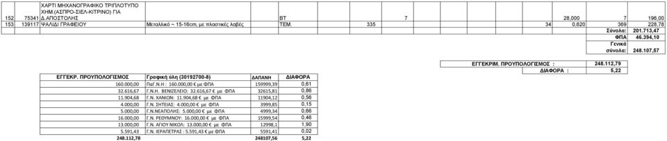 000,00 με ΦΠΑ 159999,39 0,61 32.616,67 Γ.Ν.Η. ΒΕΝΙΖΕΛΕΙΟ: 32.616,67 με ΦΠΑ 32615,81 0,86 11.904,68 Γ.Ν. ΧΑΝΙΩΝ: 11.904,68 με ΦΠΑ 11904,12 0,56 4.000,00 Γ.Ν. ΣΗΤΕΙΑΣ: 4.000,00 με ΦΠΑ 3999,85 0,15 5.