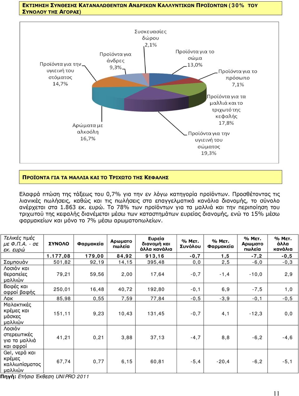 Το 78% των προϊόντων για τα μαλλιά και την περιποίηση του τριχωτού της κεφαλής διανέμεται μέσω των καταστημάτων ευρείας διανομής, ενώ το 15