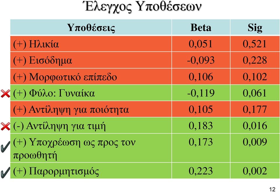 για ποιότητα 0,105 0,177 (-) Αντίληψη για τιμή 0,183 0,016 (+) Υποχρέωση ως