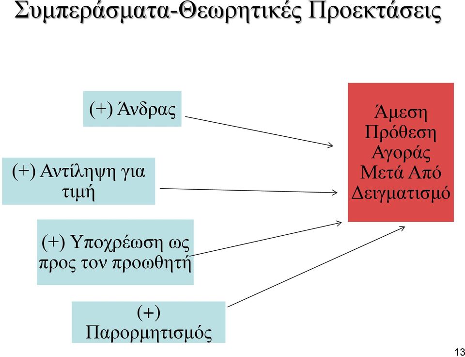 Πρόθεση Αγοράς Μετά Από Δειγματισμό (+)