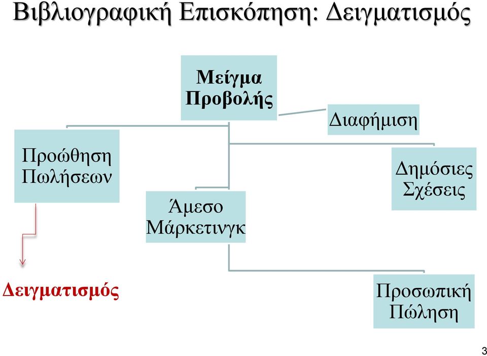 Μείγμα Προβολής Άμεσο Μάρκετινγκ