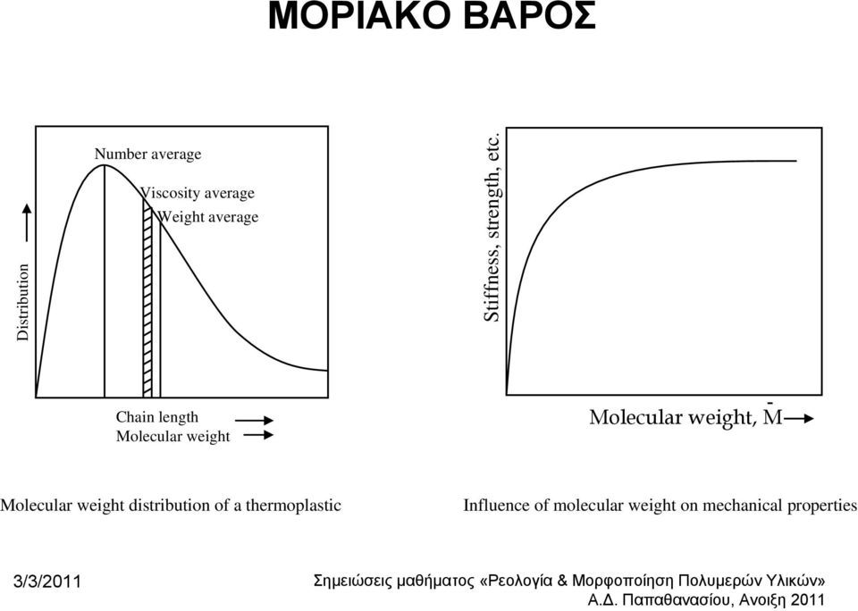 Chain length Molecular weight Molecular weight, M Molecular