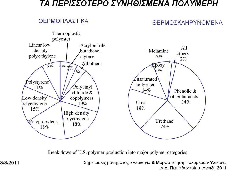 chloride & copolymers 19% High density polyethylene 18% Unsaturated polyester 14% Urea 18% ΘΕΡΜΟΣΚΛΗΡΥΝΟΜΕΝΑ Melamine 2%