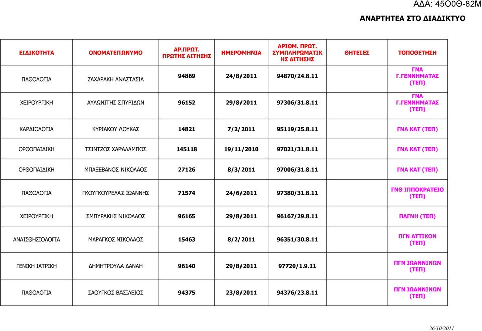 8.11 ΓΝΑ ΚΑΤ ΟΡΘΟΠΑΙΔΙΚΗ ΜΠΑΞΕΒΑΝΟΣ ΝΙΚΟΛΑΟΣ 27126 8/3/2011 97006/31.8.11 ΓΝΑ ΚΑΤ ΠΑΘΟΛΟΓΙΑ ΓΚΟΥΓΚΟΥΡΕΛΑΣ ΙΩΑΝΝΗΣ 71574 24/6/2011 97380/31.8.11 ΓΝΘ ΙΠΠΟΚΡΑΤΕΙΟ ΧΕΙΡΟΥΡΓΙΚΗ ΣΜΠΥΡΑΚΗΣ ΝΙΚΟΛΑΟΣ 96165 29/8/2011 96167/29.