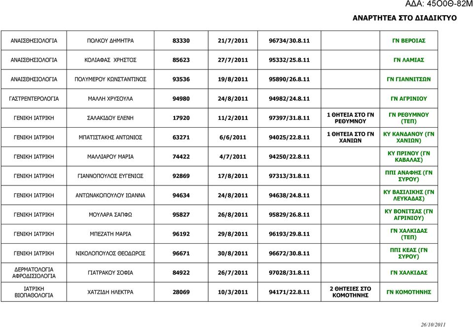 8.11 ΓΕΝΙΚΗ ΓΙΑΝΝΟΠΟΥΛΟΣ ΕΥΓΕΝΙΟΣ 92869 17/8/2011 97313/31.8.11 ΓΕΝΙΚΗ ΑΝΤΩΝΑΚΟΠΟΥΛΟΥ ΙΩΑΝΝΑ 94634 24/8/2011 94638/24.8.11 ΓΕΝΙΚΗ ΜΟΥΛΑΡΑ ΣΑΠΦΩ 95827 26/8/2011 95829/26.8.11 ΓΕΝΙΚΗ ΜΠΕΖΑΤΗ ΜΑΡΙΑ 96192 29/8/2011 96193/29.