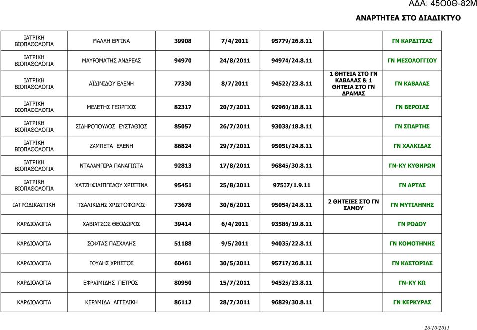 9.11 ΓΝ ΑΡΤΑΣ ΙΑΤΡΟΔΙΚΑΣΤΙΚΗ ΤΣΑΛΙΚΙΔΗΣ ΧΡΙΣΤΟΦΟΡΟΣ 73678 30/6/2011 95054/24.8.11 ΣΑΜΟΥ ΓΝ ΜΥΤΙΛΗΝΗΣ ΚΑΡΔΙΟΛΟΓΙΑ ΧΑΒΙΑΤΣΟΣ ΘΕΟΔΩΡΟΣ 39414 6/4/2011 93586/19.8.11 ΓΝ ΡΟΔΟΥ ΚΑΡΔΙΟΛΟΓΙΑ ΣΟΦΤΑΣ ΠΑΣΧΑΛΗΣ 51188 9/5/2011 94035/22.