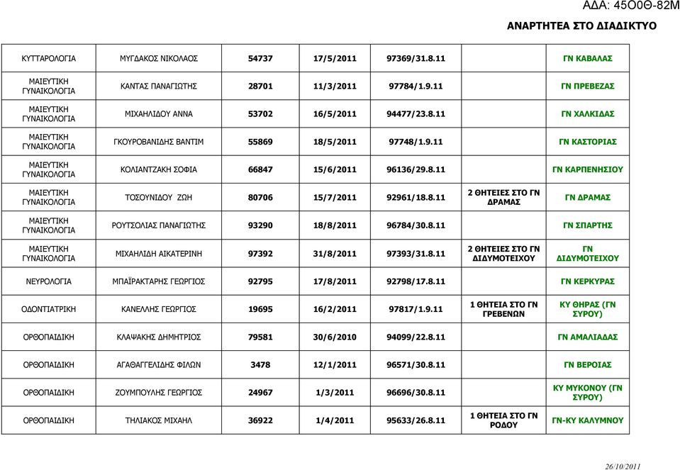 8.11 ΔΙΔΥΜΟΤΕΙΧΟΥ ΓΝ ΔΙΔΥΜΟΤΕΙΧΟΥ ΝΕΥΡΟΛΟΓΙΑ ΜΠΑΪΡΑΚΤΑΡΗΣ ΓΕΩΡΓΙΟΣ 92795 17/8/2011 92798/17.8.11 ΓΝ ΚΕΡΚΥΡΑΣ ΟΔΟΝΤ ΚΑΝΕΛΛΗΣ ΓΕΩΡΓΙΟΣ 19695 16/2/2011 97817/1.9.11 ΓΡΕΒΕΝΩΝ ΚΥ ΘΗΡΑΣ (ΓΝ ΣΥΡΟΥ) ΟΡΘΟΠΑΙΔΙΚΗ ΚΛΑΨΑΚΗΣ ΔΗΜΗΤΡΙΟΣ 79581 30/6/2010 94099/22.