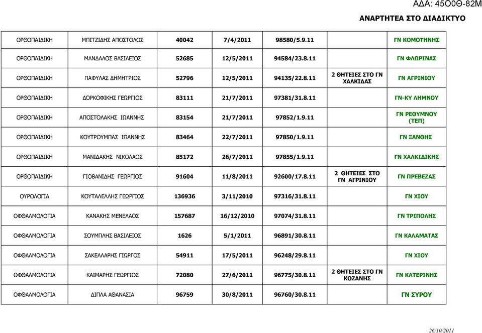 9.11 ΓΝ ΞΑΝΘΗΣ ΟΡΘΟΠΑΙΔΙΚΗ ΜΑΝΙΔΑΚΗΣ ΝΙΚΟΛΑΟΣ 85172 26/7/2011 97855/1.9.11 ΓΝ ΧΑΛΚΙΔΙΚΗΣ ΟΡΘΟΠΑΙΔΙΚΗ ΓΙΟΒΑΝΙΔΗΣ ΓΕΩΡΓΙΟΣ 91604 11/8/2011 92600/17.8.11 2 ΘΗΤΕΙΕΣ ΣΤΟ ΓΝ ΑΓΡΙΝΙΟΥ ΓΝ ΠΡΕΒΕΖΑΣ ΟΥΡΟΛΟΓΙΑ ΚΟΥΤΑΛΕΛΛΗΣ ΓΕΩΡΓΙΟΣ 136936 3/11/2010 97316/31.