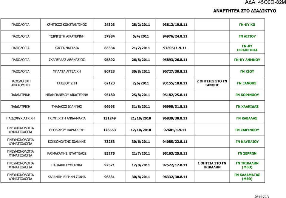 8.11 ΓΝ ΚΟΡΙΝΘΟΥ ΠΑΙΔ ΤΗΛΙΑΚΟΣ ΙΩΑΝΝΗΣ 96993 31/8/2011 96995/31.8.11 ΓΝ ΧΑΛΚΙΔΑΣ ΠΑΙΔΟΨΥΧ ΓΚΙΜΠΙΡΙΤΗ ΑΝΝΑ-ΜΑΡΙΑ 131249 21/10/2010 96839/30.8.11 ΓΝ ΚΑΒΑΛΑΣ ΘΕΟΔΩΡΟΥ ΠΑΡΑΣΚΕΥΗ 126553 12/10/2010 97601/1.