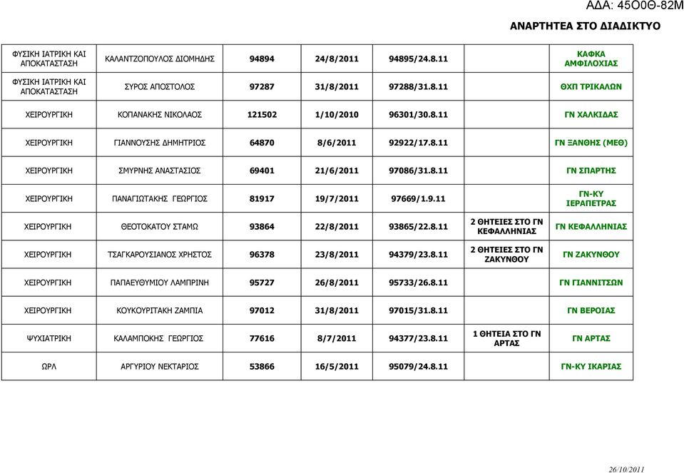 9.11 ΧΕΙΡΟΥΡΓΙΚΗ ΘΕΟΤΟΚΑΤΟΥ ΣΤΑΜΩ 93864 22/8/2011 93865/22.8.11 ΧΕΙΡΟΥΡΓΙΚΗ ΤΣΑΓΚΑΡΟΥΣΙΑΝΟΣ ΧΡΗΣΤΟΣ 96378 23/8/2011 94379/23.8.11 ΚΕΦΑΛΛΗΝΙΑΣ ΖΑΚΥΝΘΟΥ ΓΝ-ΚΥ ΙΕΡΑΠΕΤΡΑΣ ΓΝ ΚΕΦΑΛΛΗΝΙΑΣ ΓΝ ΖΑΚΥΝΘΟΥ ΧΕΙΡΟΥΡΓΙΚΗ ΠΑΠΑΕΥΘΥΜΙΟΥ ΛΑΜΠΡΙΝΗ 95727 26/8/2011 95733/26.