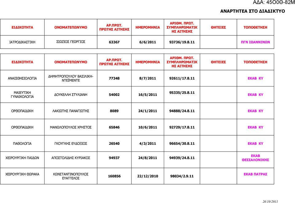 8.11 ΕΚΑΒ ΚΥ ΔΟΥΚΕΛΛΗ ΣΤΥΛΙΑΝΗ 54002 16/5/2011 95335/25.8.11 ΕΚΑΒ ΚΥ ΟΡΘΟΠΑΙΔΙΚΗ ΛΑΚΙΩΤΗΣ ΠΑΝΑΓΙΩΤΗΣ 8089 24/1/2011 94888/24.8.11 ΕΚΑΒ ΚΥ ΟΡΘΟΠΑΙΔΙΚΗ ΜΑΝΩΛΟΠΟΥΛΟΣ ΧΡΗΣΤΟΣ 65846 10/6/2011 92729/17.8.11 ΕΚΑΒ ΚΥ ΠΑΘΟΛΟΓΙΑ ΓΚΟΥΓΚΗΣ ΕΥΔΟΞΙΟΣ 26540 4/3/2011 96654/30.