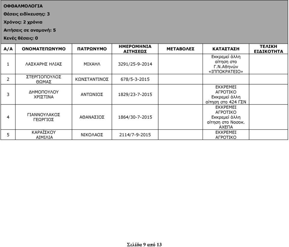 ΚΑΡΑΪΣΚΟΥ ΑΙΜΙΛΙΑ ΚΩΝΣΤΑΝΤΙΝΟΣ 678/5-3-2015 ΑΝΤΩΝΙΟΣ 1829/23-7-2015 ΑΘΑΝΑΣΙΟΣ 1864/30-7-2015 ΝΙΚΟΛΑΟΣ