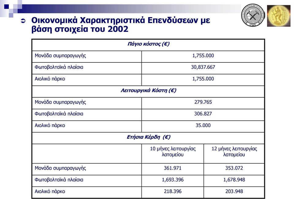 765 Φωτοβολταϊκά πλαίσια 306.827 Αιολικό πάρκο 35.