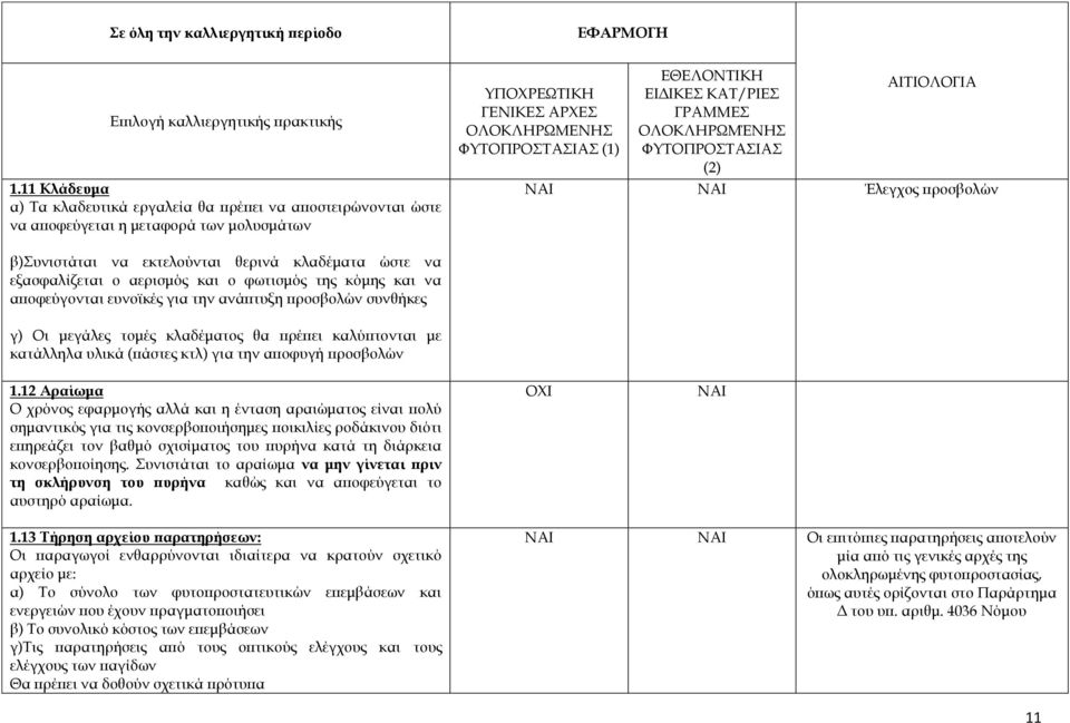 εξασφαλίζεται ο αερισμός και ο φωτισμός της κόμης και να αποφεύγονται ευνοϊκές για την ανάπτυξη προσβολών συνθήκες γ) Οι μεγάλες τομές κλαδέματος θα πρέπει καλύπτονται με κατάλληλα υλικά (πάστες κτλ)