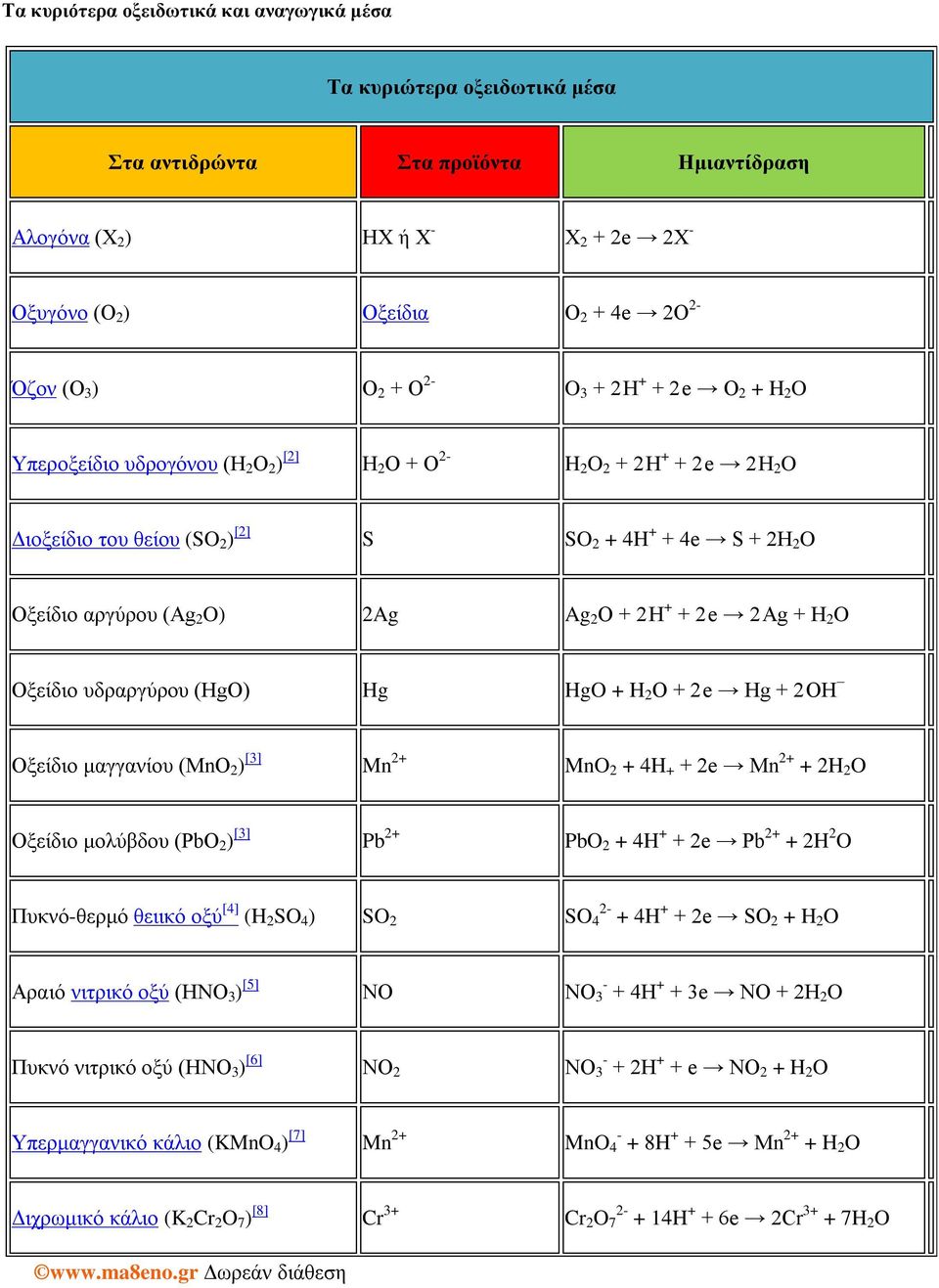 αργύρου (Ag 2 O) 2Ag Ag 2 O + 2 H + + 2 e 2 Ag + H 2 O Οξείδιο υδραργύρου (HgO) Hg HgO + H 2 O + 2 e Hg + 2 OH Οξείδιο μαγγανίου (MnO 2 ) [3] Mn 2+ MnO 2 + 4H + + 2e Mn 2+ + 2H 2 O Οξείδιο μολύβδου