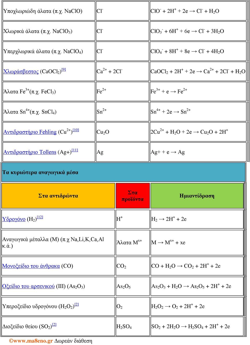 Ag+ + e Ag Τα κυριώτερα αναγωγικά 