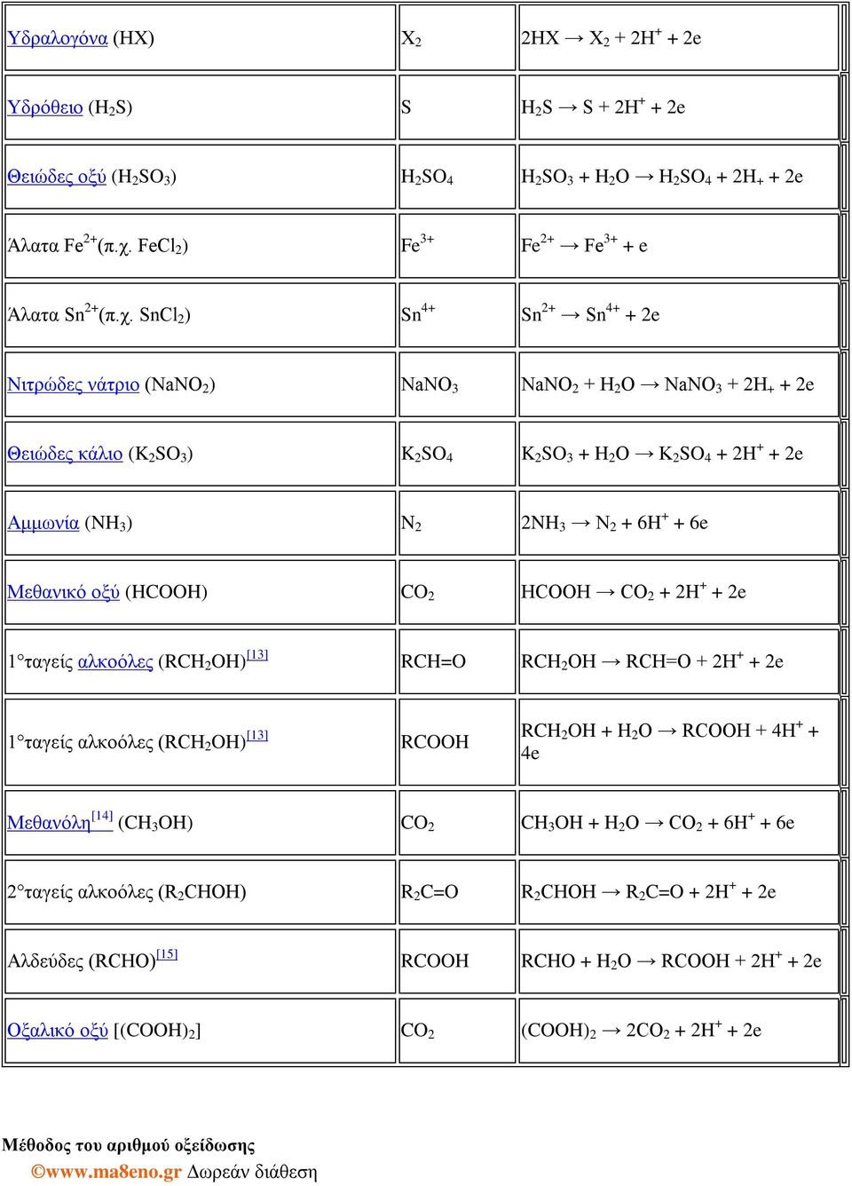 SnCl 2 ) Sn 4+ Sn 2+ Sn 4+ + 2e Νιτρώδες νάτριο (ΝaΝΟ 2 ) ΝaΝΟ 3 ΝaΝΟ 2 + Η 2 Ο ΝaΝΟ 3 + 2Η + + 2e Θειώδες κάλιο (K 2 SO 3 ) K 2 SO 4 K 2 SO 3 + H 2 O K 2 SO 4 + 2H + + 2e Αμμωνία (NH 3 ) N 2 2NH 3 N