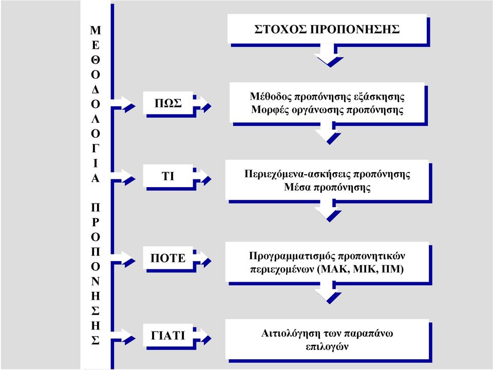 Περιεχόμενα-ασκήσεις προπόνησης Μέσα προπόνησης Προγραμματισμός