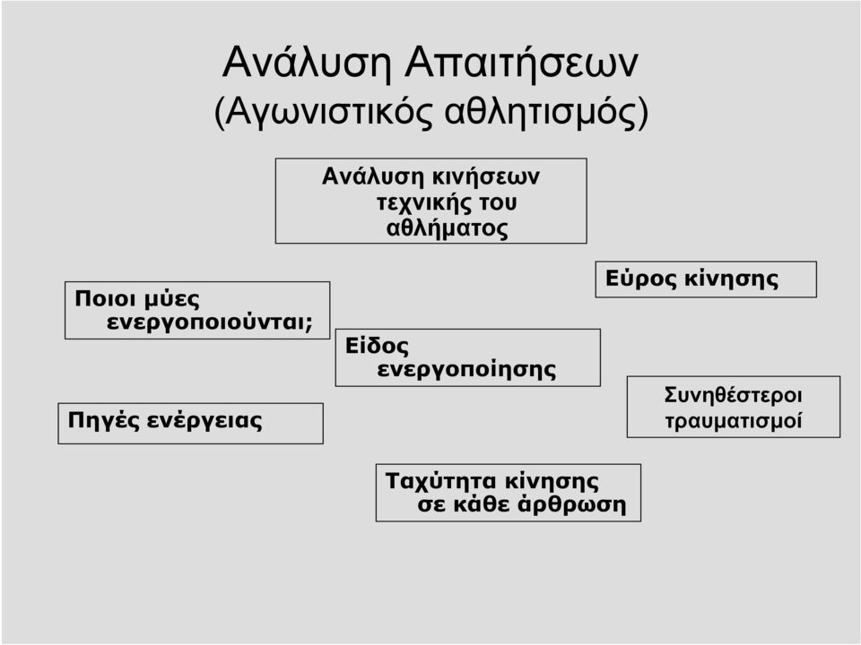 ενεργοποιούνται; Πηγές ενέργειας Είδος ενεργοποίησης