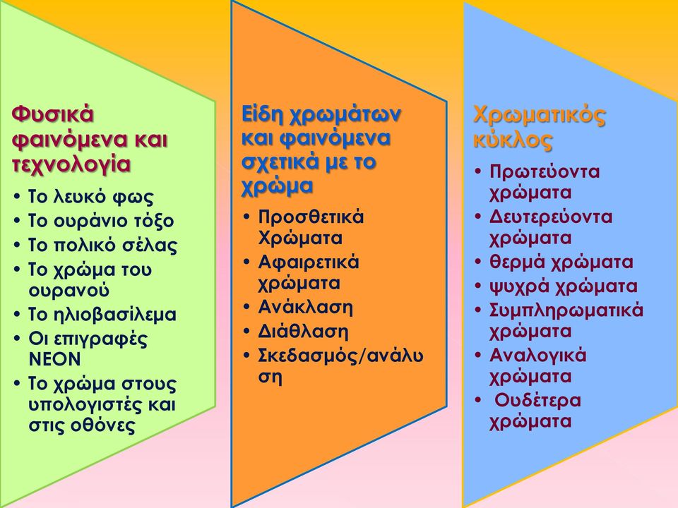 με το χρώμα Προσθετικά Χρώματα Αφαιρετικά χρώματα Ανάκλαση Διάθλαση Σκεδασμός/ανάλυ ση Χρωματικός κύκλος