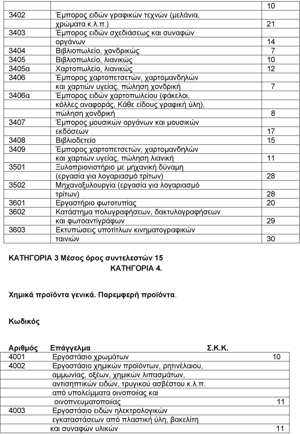 ) 21 3403 Έµπορος ειδών σχεδιάσεως και συναφών οργάνων 14 3404 Βιβλιοπωλείο, χονδρικώς 7 3405 Βιβλιοπωλείο, λιανικώς 10 3405α Χαρτοπωλείο, λιανικώς 12 3406 Έµπορος χαρτοπετσετών, χαρτοµανδηλών και