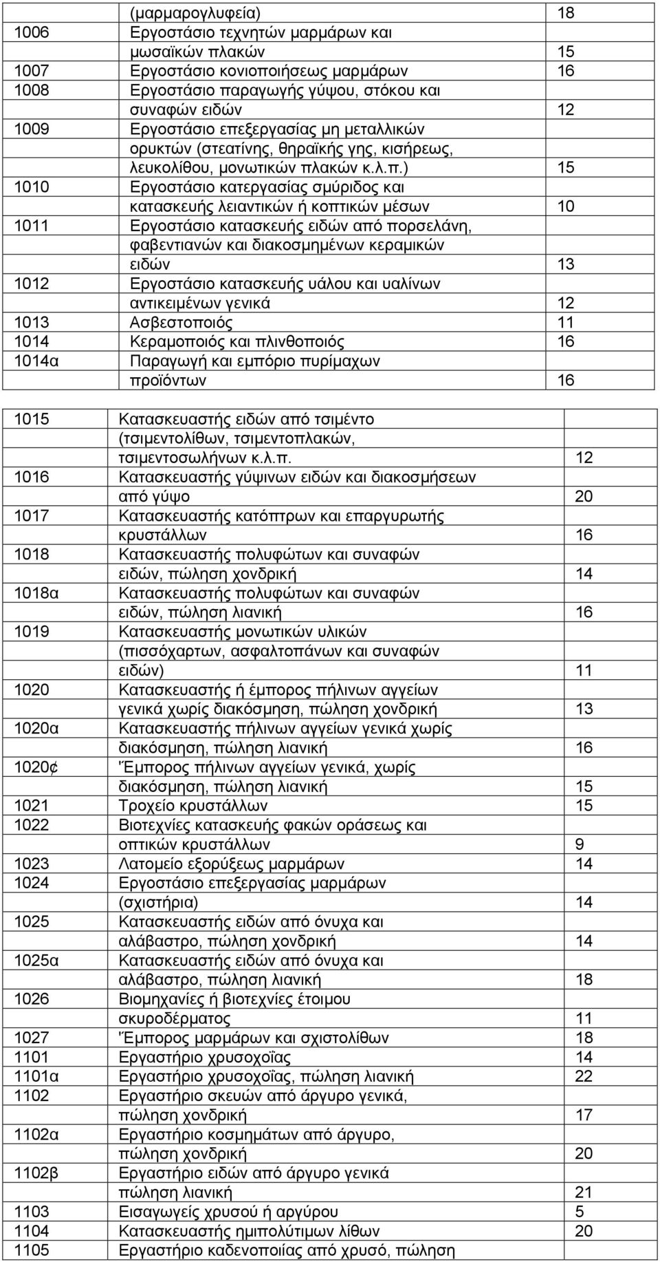 Εργοστάσιο κατασκευής ειδών από πορσελάνη, φαβεντιανών και διακοσµηµένων κεραµικών ειδών 13 1012 Εργοστάσιο κατασκευής υάλου και υαλίνων αντικειµένων γενικά 12 1013 Ασβεστοποιός 11 1014 Κεραµοποιός