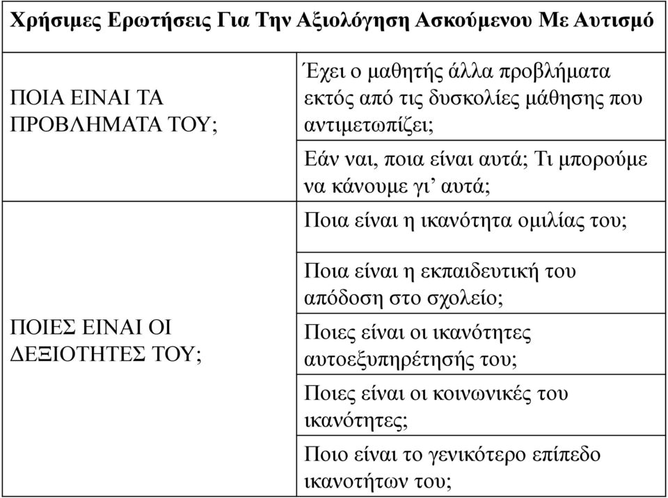 να κάνουμε γι αυτά; Ποια είναι η ικανότητα ομιλίας του; Ποια είναι η εκπαιδευτική του απόδοση στο σχολείο; Ποιες είναι οι