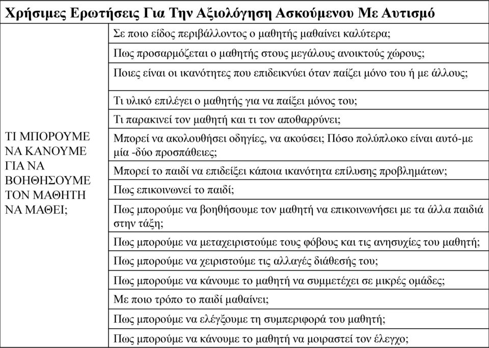 και τι τον αποθαρρύνει; Μπορεί να ακολουθήσει οδηγίες, να ακούσει; Πόσο πολύπλοκο είναι αυτό-με μία -δύο προσπάθειες; Μπορεί το παιδί να επιδείξει κάποια ικανότητα επίλυσης προβλημάτων; Πως