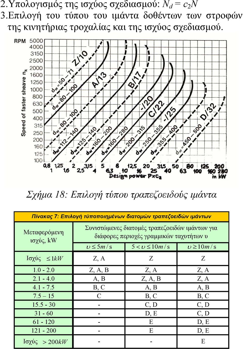 διατομές τραπεζοειδών ιμάντων για διάφορες περιοχές γραμμικών ταχυτήτων υ υ 5 m /s 5< υ 10 m /s υ 10 m / s Ισχύς 1kW Z, A Z 1.0-2.0 Z, A, B Z, A Z, A 2.
