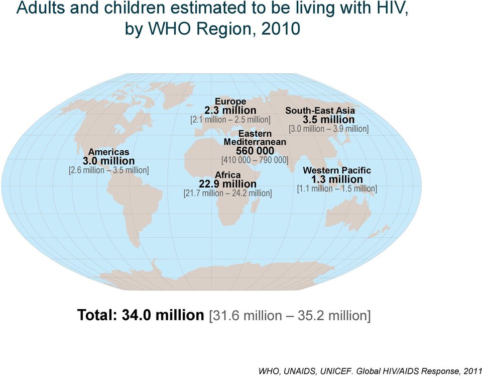 9 million [21.7 million 24.2 million] South-East Asia 3.5 million [3.0 million 3.9 million] Western Pacific 1.
