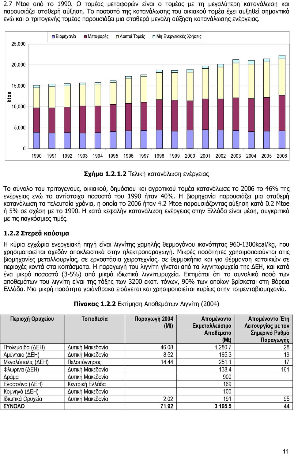 25,000 Βιοµηχανία Μεταφορές Λοιποί Τοµείς Μη Ενεργειακές Χρήσεις 20,000 ktoe 15