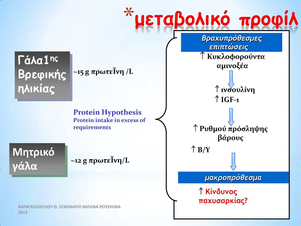 requirements ~12 g πρωτεϊνη/l Βραχυπρόθεσμες επιπτώσεις Κυκλοφορούντα