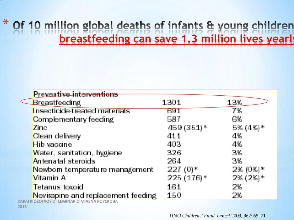 3 million lives yearly