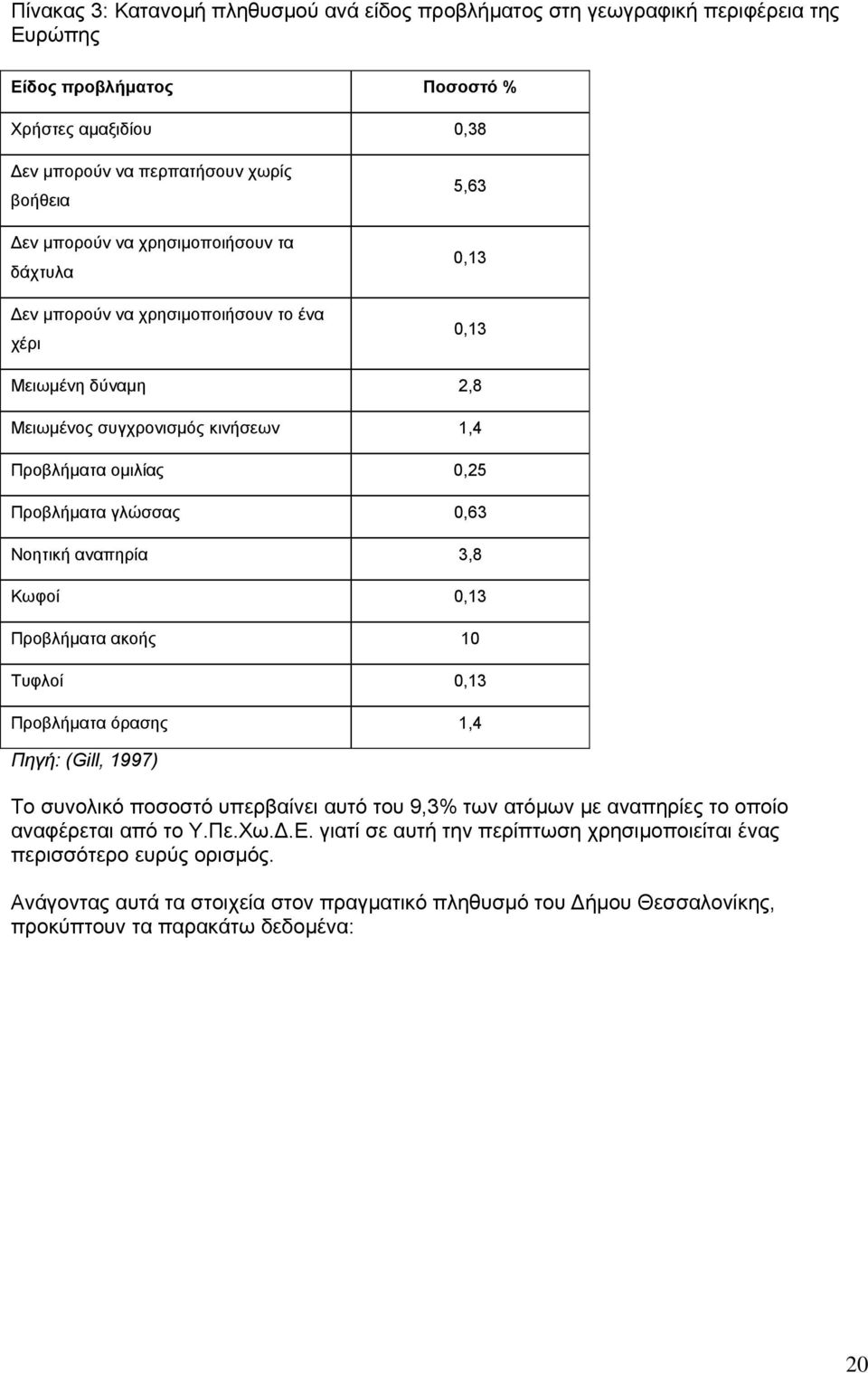 αναπηρία 3,8 Κωφοί 0,13 Προβλήµατα ακοής 10 Τυφλοί 0,13 Προβλήµατα όρασης 1,4 Πηγή: (Gill, 1997) Το συνολικό ποσοστό υπερβαίνει αυτό του 9,3% των ατόµων µε αναπηρίες το οποίο αναφέρεται από το Υ.