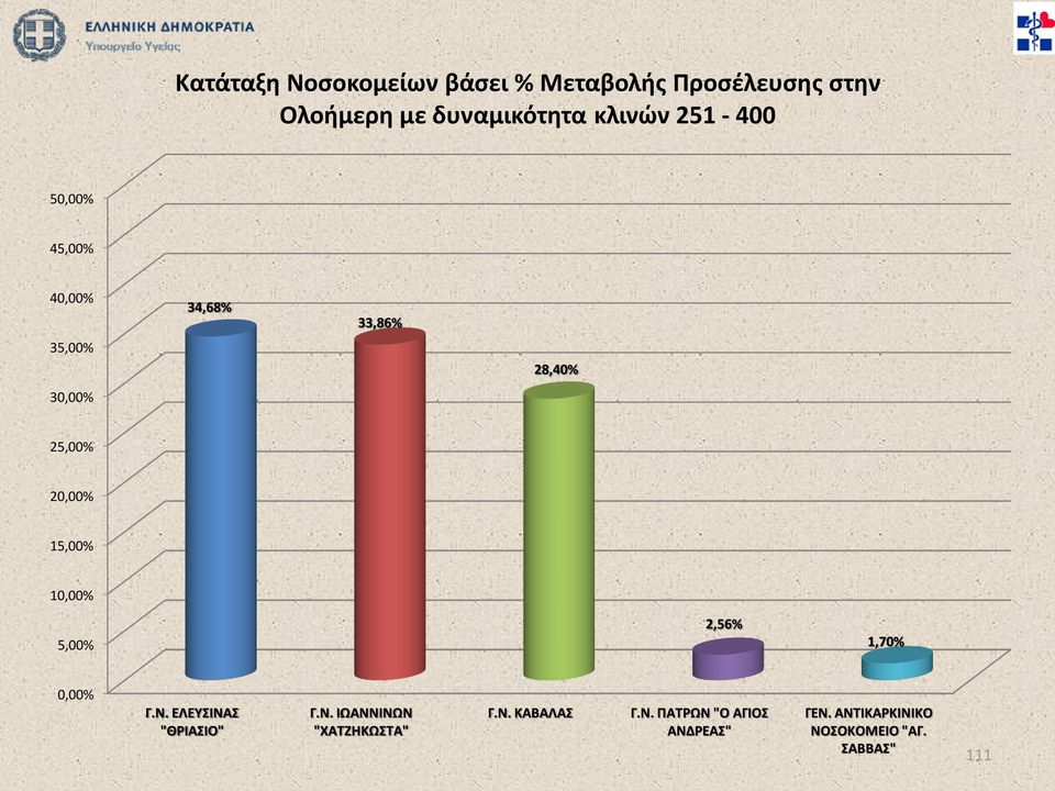 15,00% 10,00% 5,00% 2,56% 1,70% 0,00% Γ.Ν. ΕΛΕΥΣΙΝΑΣ "ΘΡΙΑΣΙΟ" Γ.Ν. ΙΩΑΝΝΙΝΩΝ "ΧΑΤΖΗΚΩΣΤΑ" Γ.