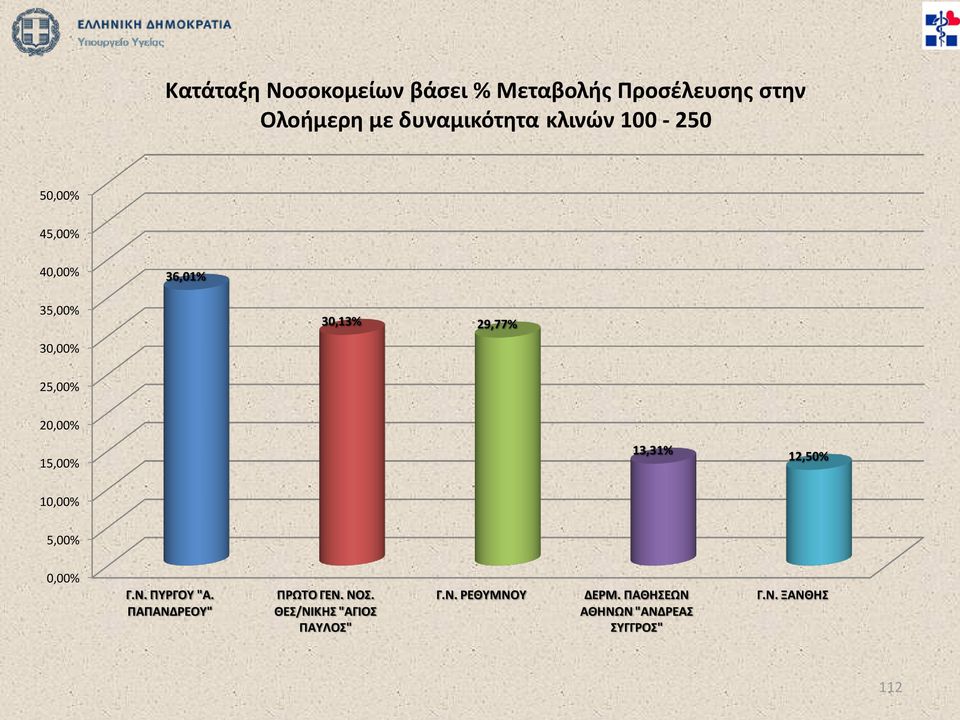 15,00% 13,31% 12,50% 10,00% 5,00% 0,00% Γ.Ν. ΠΥΡΓΟΥ "Α. ΠΑΠΑΝΔΡΕΟΥ" ΠΡΩΤΟ ΓΕΝ. ΝΟΣ.