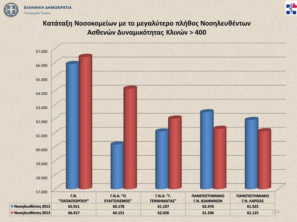 ΠΑΝΕΠΙΣΤΗΜΙΑΚΟ ΠΑΝΕΠΙΣΤΗΜΙΑΚΟ "ΠΑΠΑΓΕΩΡΓΙΟΥ" ΕΥΑΓΓΕΛΙΣΜΟΣ" ΓΕΝΝΗΜΑΤΑΣ" Γ.Ν. ΙΩΑΝΝΙΝΩΝ Γ.Ν. ΛΑΡΙΣΑΣ Νοσηλευθέντες 2012 65.