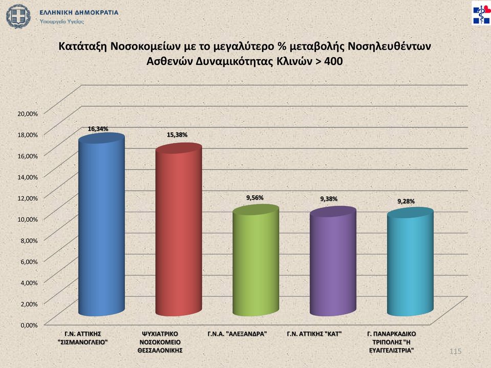 8,00% 6,00% 4,00% 2,00% 0,00% Γ.Ν.