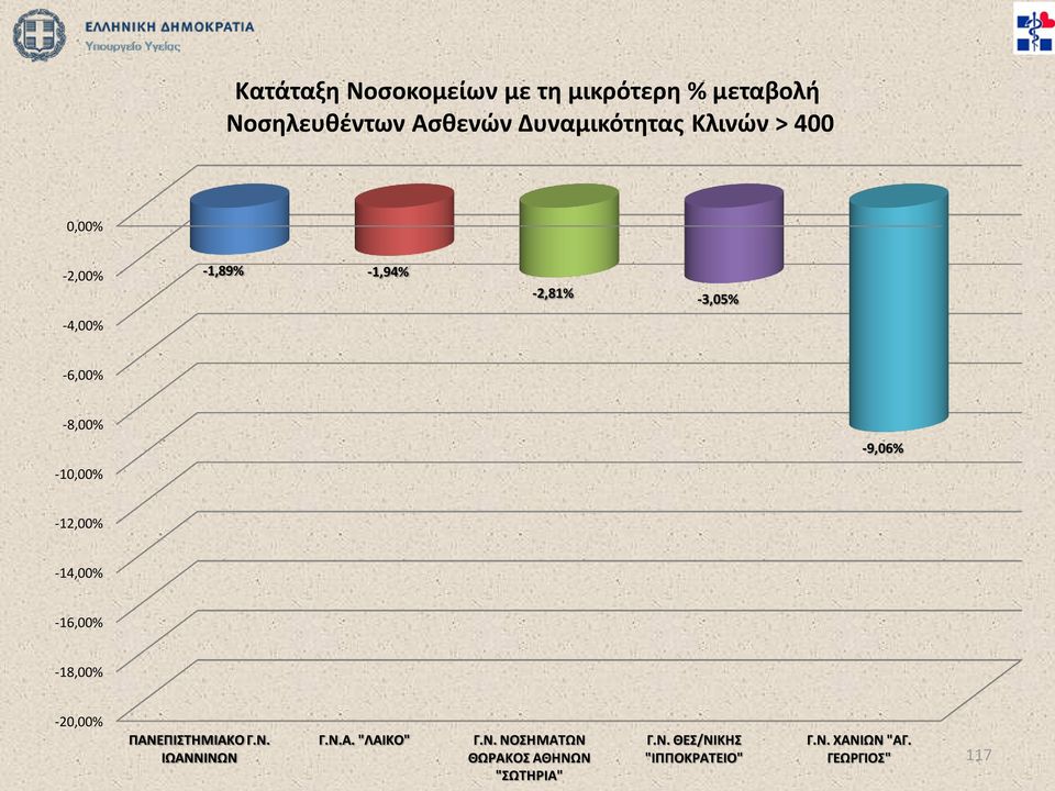 -12,00% -14,00% -16,00% -18,00% -20,00% ΠΑΝΕΠΙΣΤΗΜΙΑΚΟ Γ.Ν. ΙΩΑΝΝΙΝΩΝ Γ.Ν.Α. "ΛΑΙΚΟ" Γ.Ν. ΝΟΣΗΜΑΤΩΝ ΘΩΡΑΚΟΣ ΑΘΗΝΩΝ "ΣΩΤΗΡΙΑ" Γ.