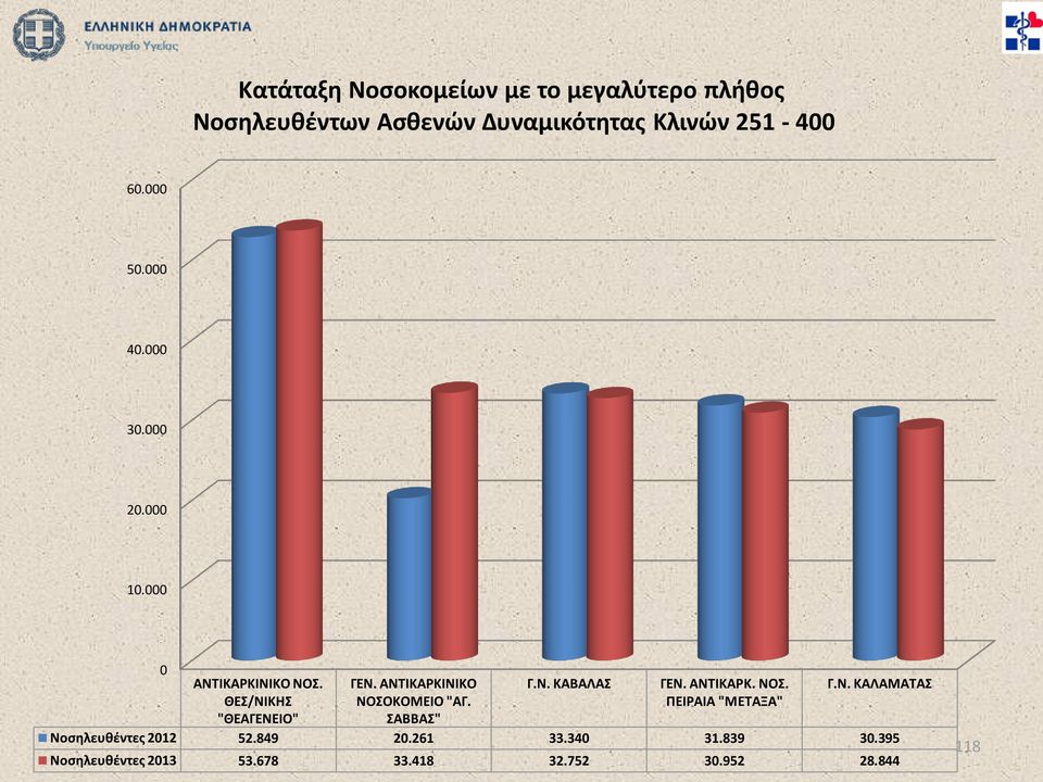 ΑΝΤΙΚΑΡΚΙΝΙΚΟ ΝΟΣΟΚΟΜΕΙΟ "ΑΓ. ΣΑΒΒΑΣ" Γ.Ν. ΚΑΒΑΛΑΣ ΓΕΝ. ΑΝΤΙΚΑΡΚ. ΝΟΣ. ΠΕΙΡΑΙΑ "ΜΕΤΑΞΑ" Γ.Ν. ΚΑΛΑΜΑΤΑΣ Νοσηλευθέντες 2012 52.