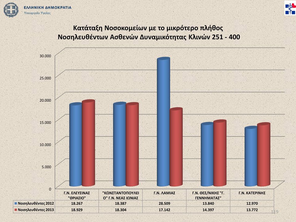 Ν. ΘΕΣ/ΝΙΚΗΣ "Γ. Γ.Ν. ΚΑΤΕΡΙΝΗΣ "ΘΡΙΑΣΙΟ" Ο" Γ.Ν. ΝΕΑΣ ΙΩΝΙΑΣ ΓΕΝΝΗΜΑΤΑΣ" Νοσηλευθέντες 2012 18.