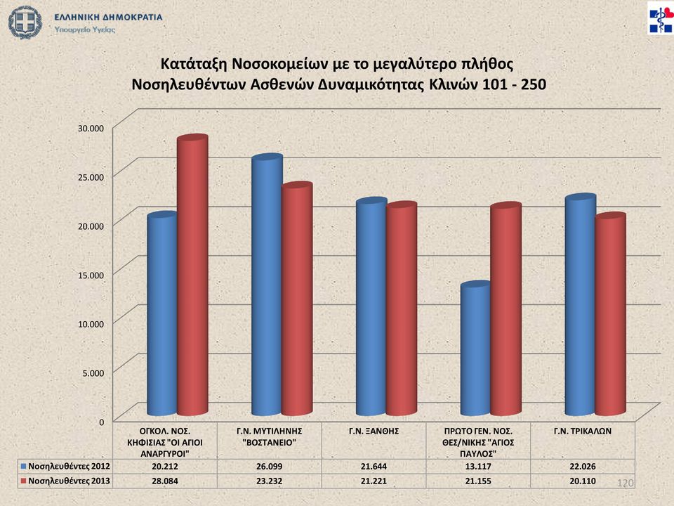Ν. ΞΑΝΘΗΣ ΠΡΩΤΟ ΓΕΝ. ΝΟΣ. ΘΕΣ/ΝΙΚΗΣ "ΑΓΙΟΣ ΠΑΥΛΟΣ" Γ.Ν. ΤΡΙΚΑΛΩΝ Νοσηλευθέντες 2012 20.212 26.
