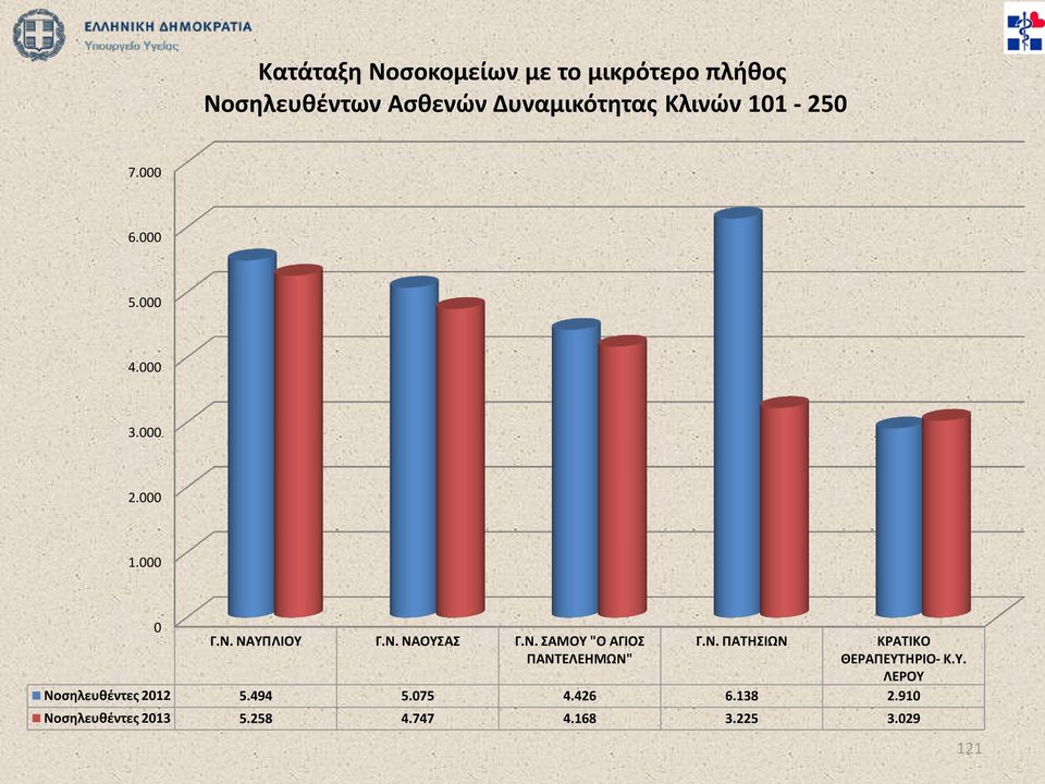 Ν. ΠΑΤΗΣΙΩΝ ΚΡΑΤΙΚΟ ΘΕΡΑΠΕΥΤΗΡΙΟ- Κ.Υ. ΛΕΡΟΥ Νοσηλευθέντες 2012 5.494 5.075 4.426 6.