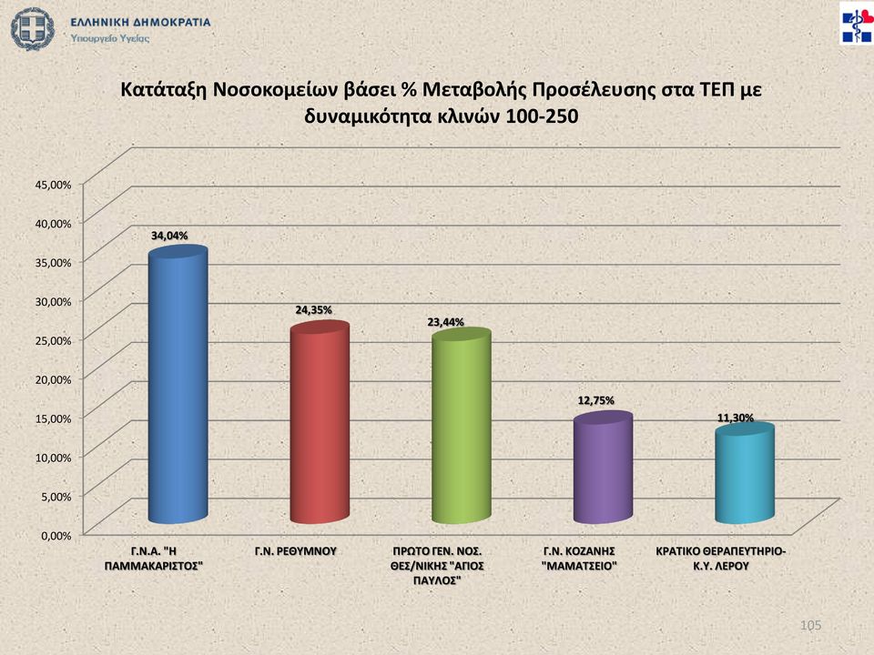 12,75% 11,30% 10,00% 5,00% 0,00% Γ.Ν.Α. "Η ΠΑΜΜΑΚΑΡΙΣΤΟΣ" Γ.Ν. ΡΕΘΥΜΝΟΥ ΠΡΩΤΟ ΓΕΝ.