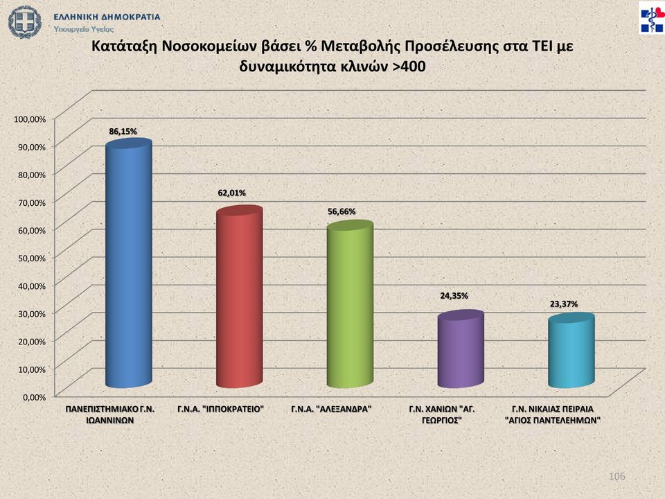 24,35% 23,37% 20,00% 10,00% 0,00% ΠΑΝΕΠΙΣΤΗΜΙΑΚΟ Γ.Ν. ΙΩΑΝΝΙΝΩΝ Γ.Ν.Α. "ΙΠΠΟΚΡΑΤΕΙΟ" Γ.