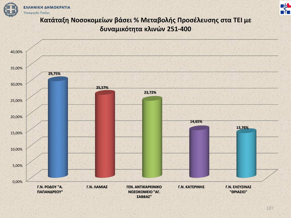 14,65% 13,76% 10,00% 5,00% 0,00% Γ.Ν. ΡΟΔΟΥ "Α. ΠΑΠΑΝΔΡΕΟΥ" Γ.Ν. ΛΑΜΙΑΣ ΓΕΝ.