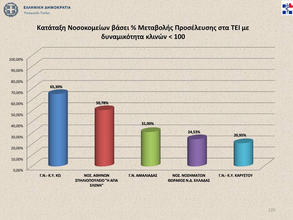 31,00% 24,53% 20,95% 20,00% 10,00% 0,00% Γ.Ν.- Κ.Υ. ΚΩ ΝΟΣ.