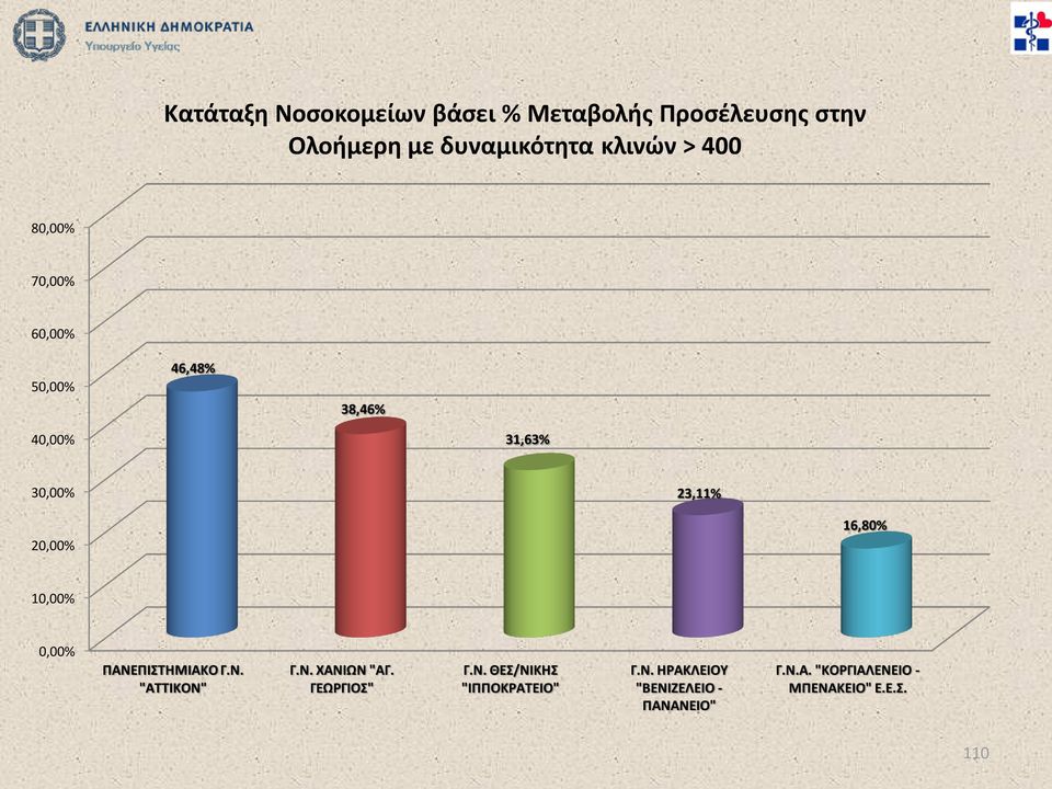 10,00% 0,00% ΠΑΝΕΠΙΣΤΗΜΙΑΚΟ Γ.Ν. "ΑΤΤΙΚΟΝ" Γ.Ν. ΧΑΝΙΩΝ "ΑΓ. ΓΕΩΡΓΙΟΣ" Γ.Ν. ΘΕΣ/ΝΙΚΗΣ "ΙΠΠΟΚΡΑΤΕΙΟ" Γ.