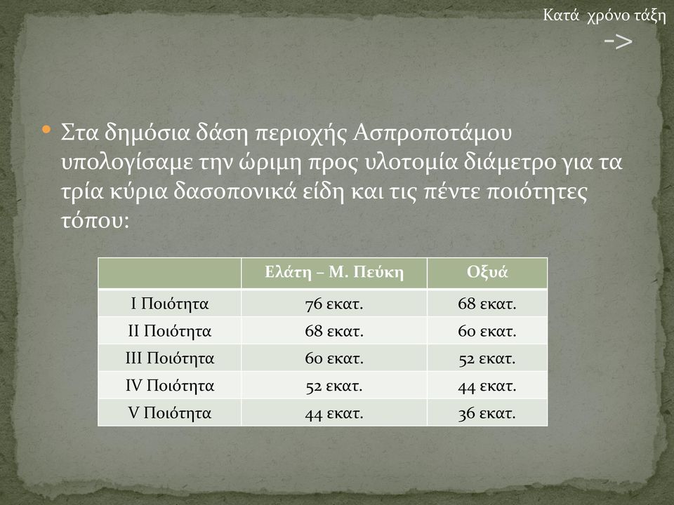 τόπου: Ελάτη Μ. Πεύκη Οξυά I Ποιότητα 76 εκατ. 68 εκατ. II Ποιότητα 68 εκατ.